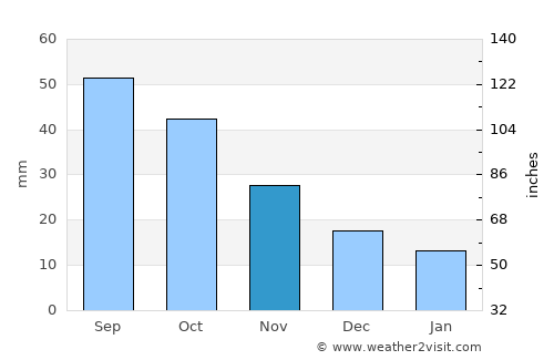Woodward average rain in November