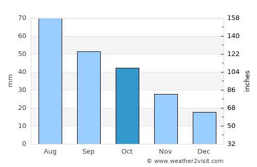 Woodward average rain in October