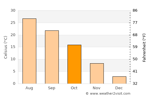 Woodward average temperature in October