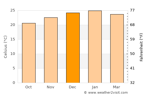 Woody Point average temperature in December