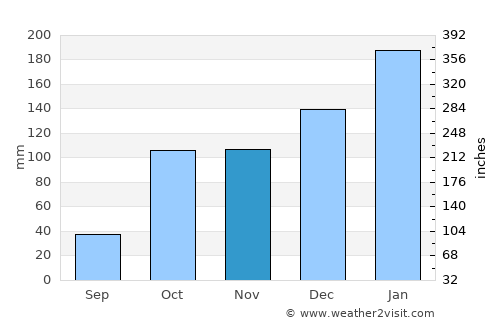 Woody Point average rain in November
