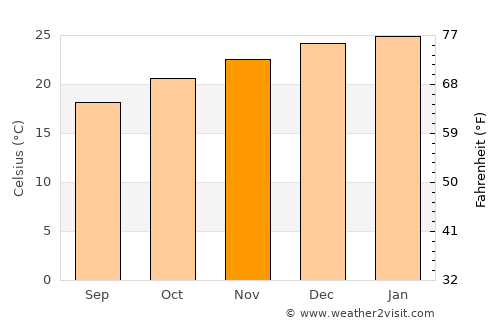 Woody Point average temperature in November