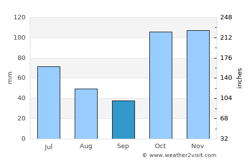 Woody Point average rain in September