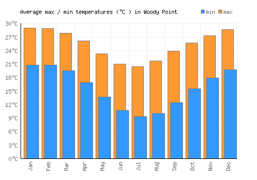 Woody Point average minimum / maximum temperatures (Celsius)