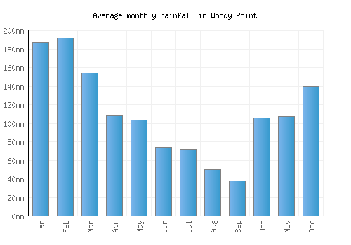 Woody Point monthly rainfall chart (mm)