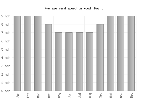 Woody Point average winspeed by month (mph)