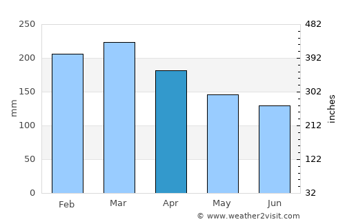 Woolgoolga average rain in April
