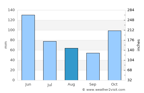 Woolgoolga average rain in August
