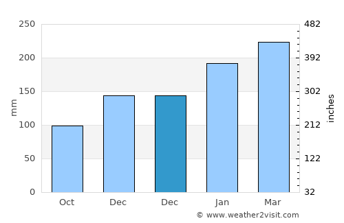 Woolgoolga average rain in December