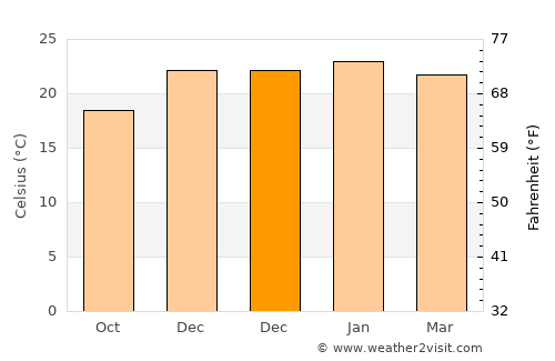 Woolgoolga average temperature in December