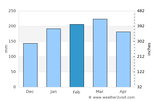 Woolgoolga average rain in February