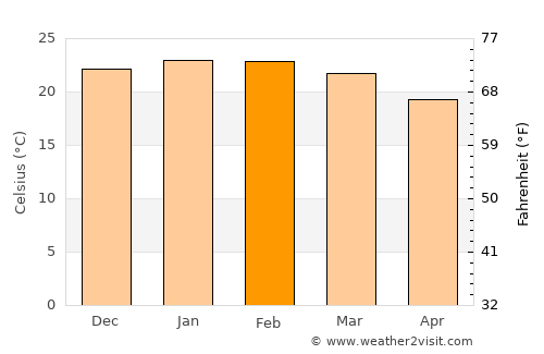 Woolgoolga average temperature in February