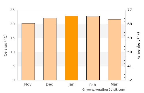 Woolgoolga average temperature in January