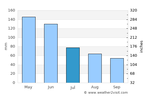 Woolgoolga average rain in July