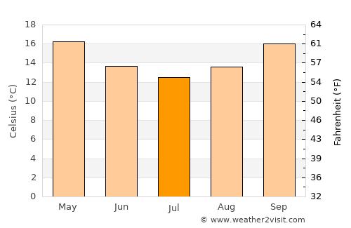 Woolgoolga average temperature in July