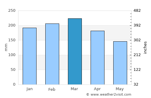 Woolgoolga average rain in March