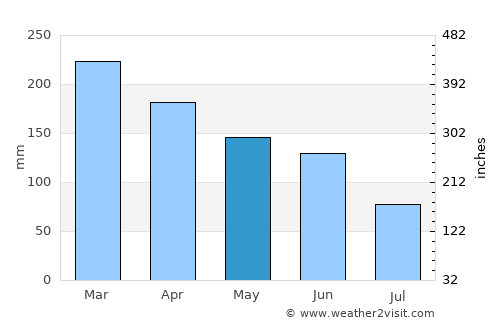 Woolgoolga average rain in May