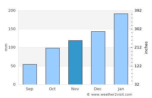 Woolgoolga average rain in November