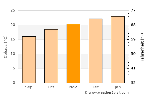 Woolgoolga average temperature in November
