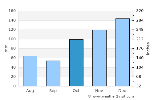 Woolgoolga average rain in October