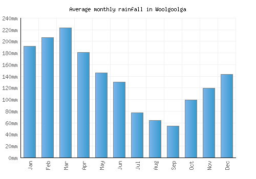 Woolgoolga monthly rainfall chart (mm)