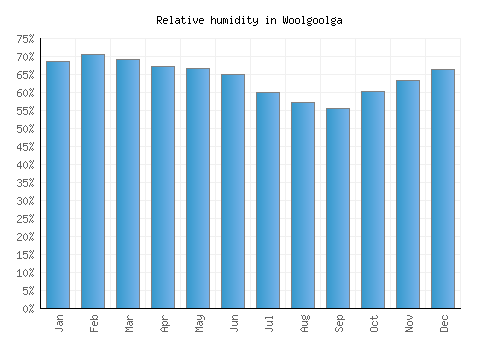 Woolgoolga relative humidity averages