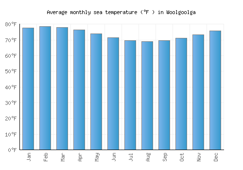 Woolgoolga average sea temperature chart (Fahrenheit)