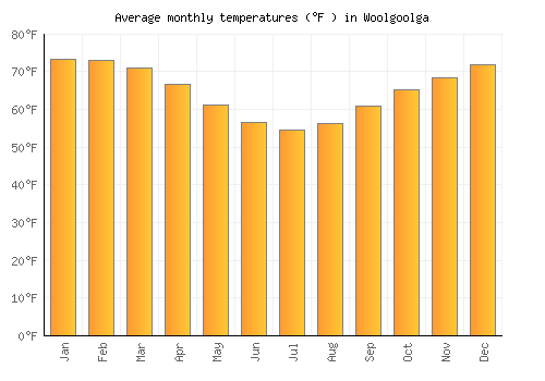 Woolgoolga average temperature chart (Fahrenheit)