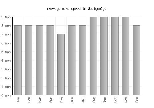 Woolgoolga average winspeed by month (mph)