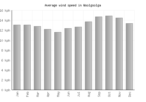 Woolgoolga average winspeed by month (km/h)