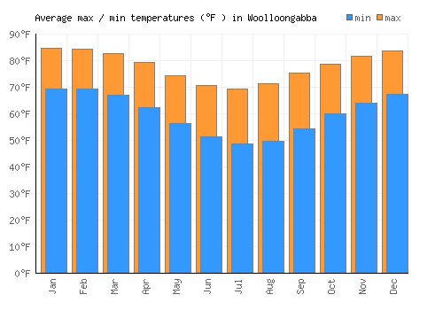 Woolloongabba average minimum / maximum temperatures (Fahrenheit)