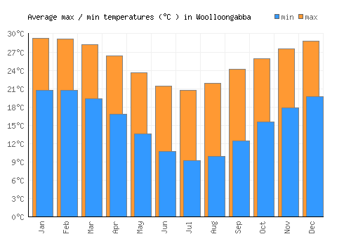 Woolloongabba average minimum / maximum temperatures (Celsius)