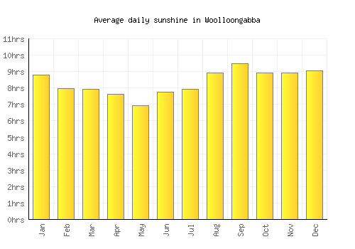 Woolloongabba average daily sunshine chart