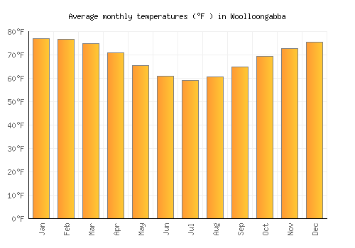 Woolloongabba average temperature chart (Fahrenheit)