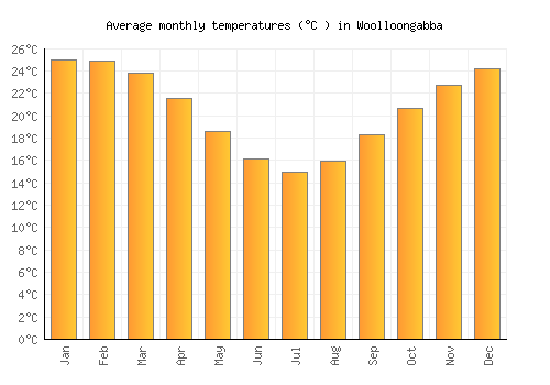 Woolloongabba average temperature chart (Celsius)