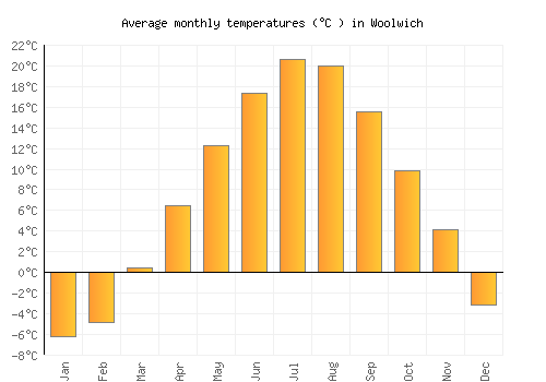 Woolwich average temperature chart (Celsius)