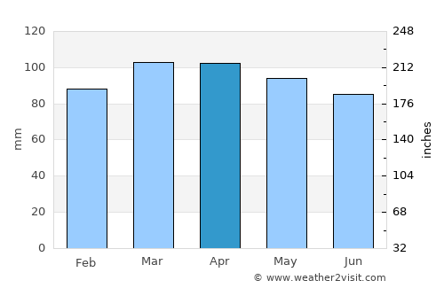 Woolwich average rain in April