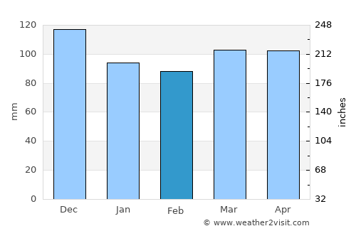Woolwich average rain in February