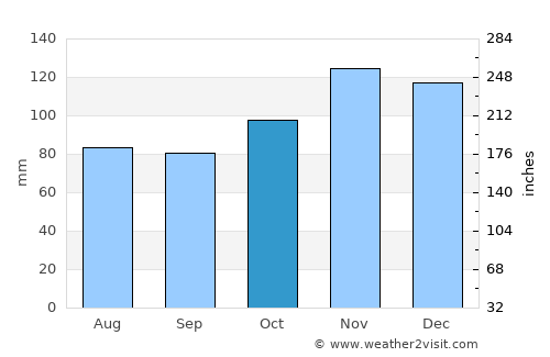 Woolwich average rain in October