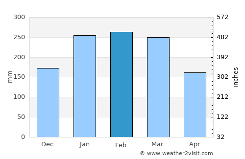 Woombye average rain in February