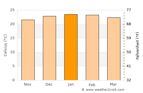 Woombye average temperature in January