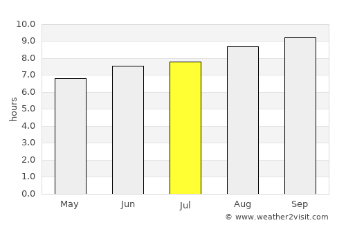 Woombye average rain in July