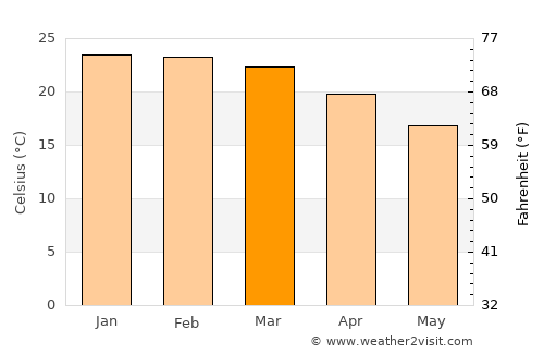 Woombye average temperature in March