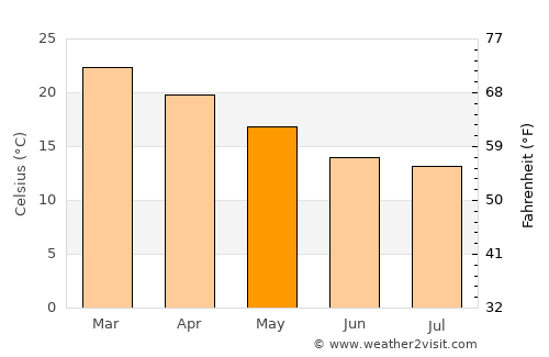 Woombye average temperature in May