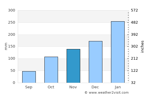 Woombye average rain in November