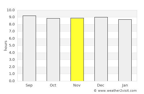 Woombye average rain in November