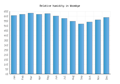 Woombye relative humidity averages