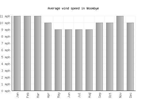 Woombye average winspeed by month (mph)