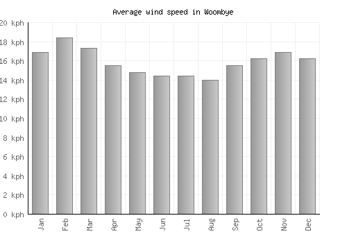 Woombye average winspeed by month (km/h)