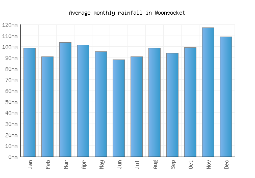 Woonsocket monthly rainfall chart (mm)